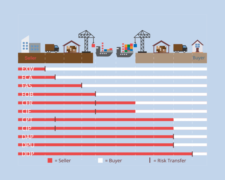 DDP vs. DDU vs. DAP Incoterms What’s The Difference? ShipCalm